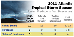 2011 Atlantic Tropical Storm Season Predictions